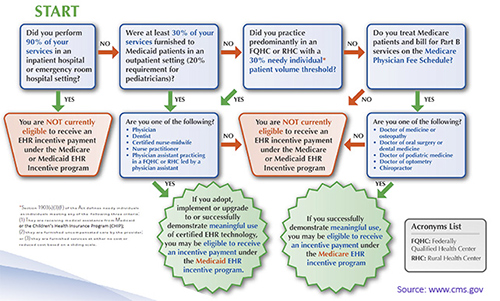 Meaningful Use Incentives Chart